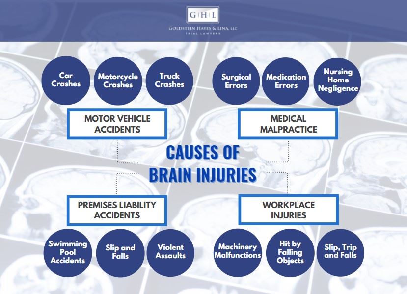 infograph of common causes of brain injuries